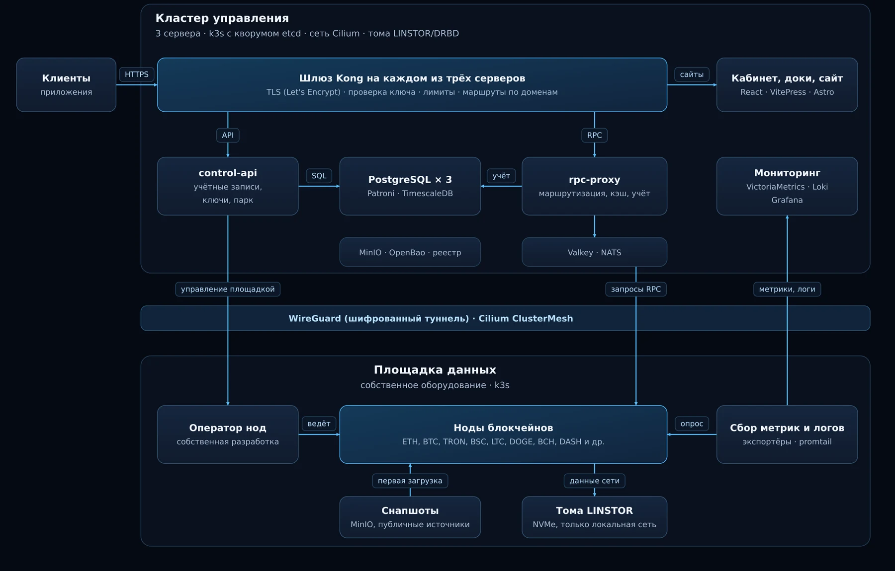 Схема платформы нод: клиенты обращаются к шлюзу кластера управления, запросы по шифрованному туннелю идут на площадку данных с нодами блокчейнов